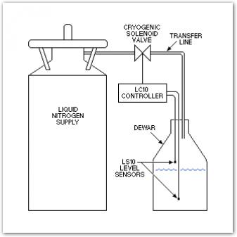 Model CLC-1 Cryogenic Level Controller - Abbess Instruments - Vacuum ...