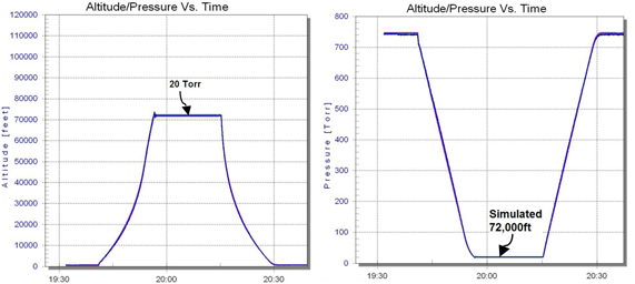 Figure 4: A simulated “Climb” in altitude presents as a drop/dive in Torr: i.e. pressure drops as altitude increases. In ‘complex’ profiling, Abbess software accesses full PID functionality (throughout the full ramp) to achieve linear “Climb & Dive” also in ft and m. 